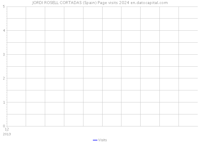 JORDI ROSELL CORTADAS (Spain) Page visits 2024 