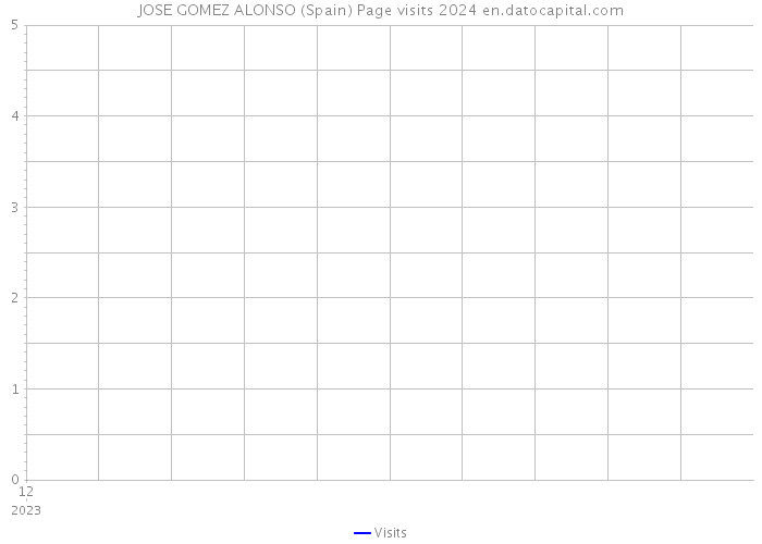 JOSE GOMEZ ALONSO (Spain) Page visits 2024 