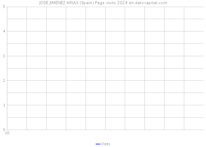 JOSE JIMENEZ ARIAS (Spain) Page visits 2024 