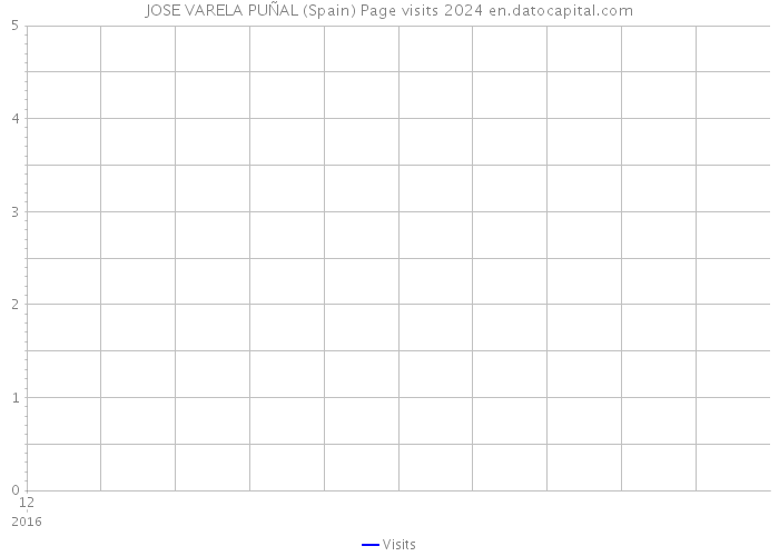 JOSE VARELA PUÑAL (Spain) Page visits 2024 
