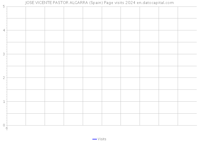 JOSE VICENTE PASTOR ALGARRA (Spain) Page visits 2024 