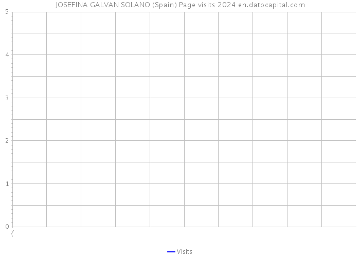 JOSEFINA GALVAN SOLANO (Spain) Page visits 2024 