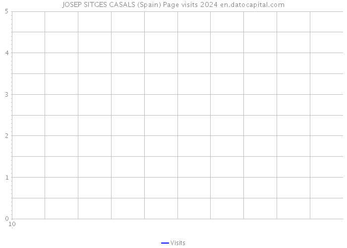 JOSEP SITGES CASALS (Spain) Page visits 2024 