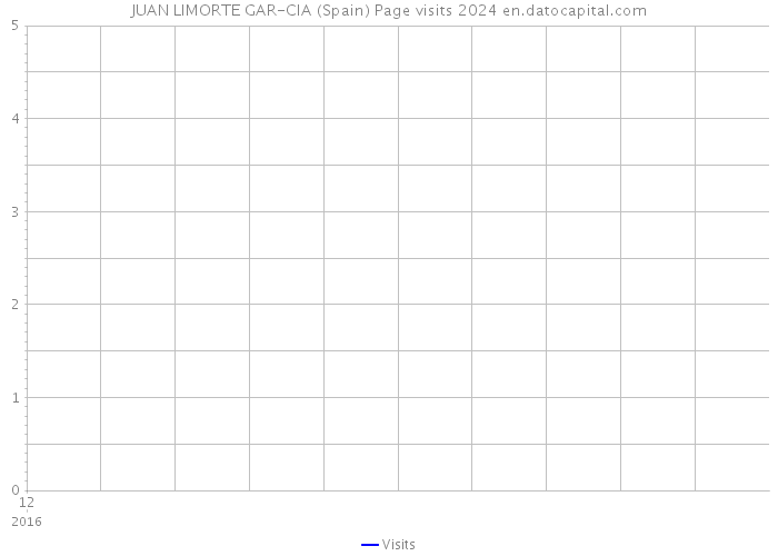 JUAN LIMORTE GAR-CIA (Spain) Page visits 2024 