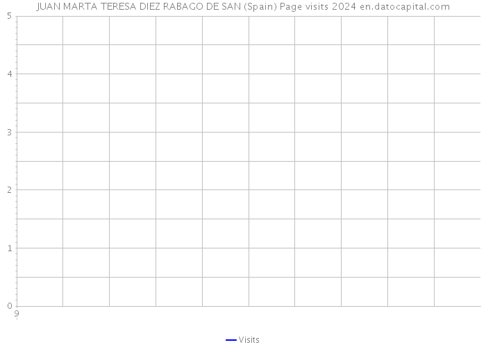 JUAN MARTA TERESA DIEZ RABAGO DE SAN (Spain) Page visits 2024 