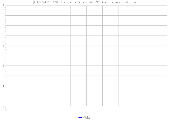 JUAN SAMSO SOLE (Spain) Page visits 2024 