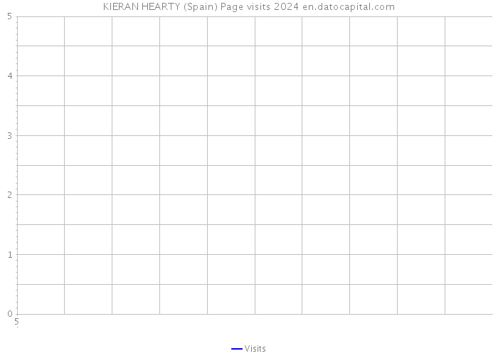 KIERAN HEARTY (Spain) Page visits 2024 