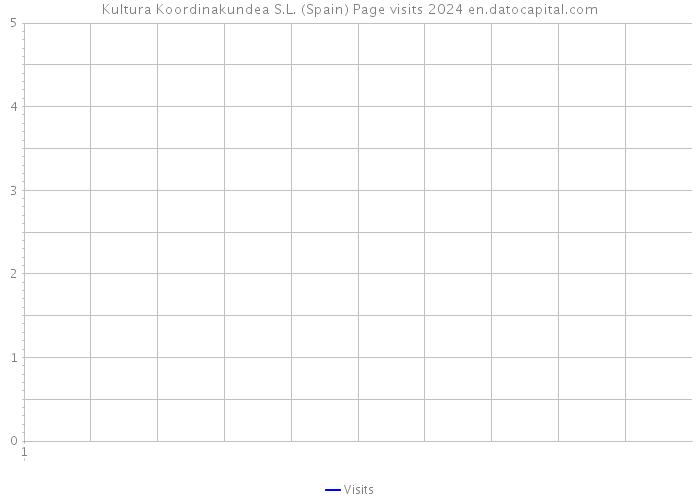 Kultura Koordinakundea S.L. (Spain) Page visits 2024 