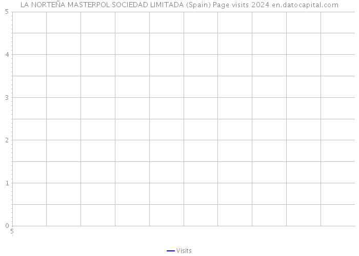 LA NORTEÑA MASTERPOL SOCIEDAD LIMITADA (Spain) Page visits 2024 