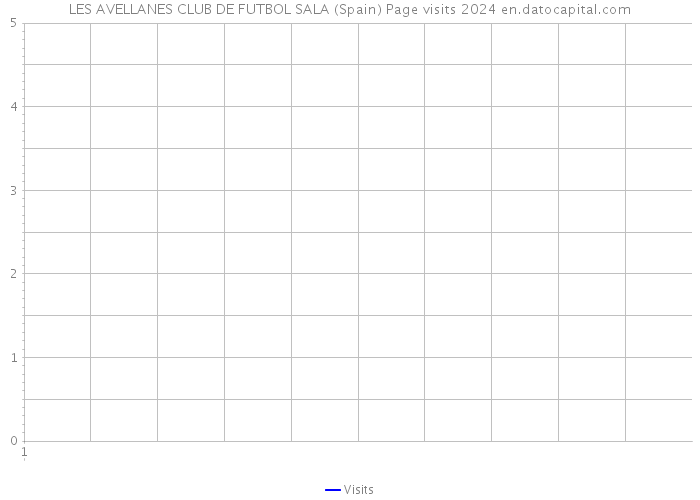 LES AVELLANES CLUB DE FUTBOL SALA (Spain) Page visits 2024 