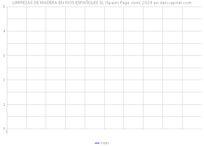 LIMPIEZAS DE MADERA EN RIOS ESPAÑOLES SL (Spain) Page visits 2024 