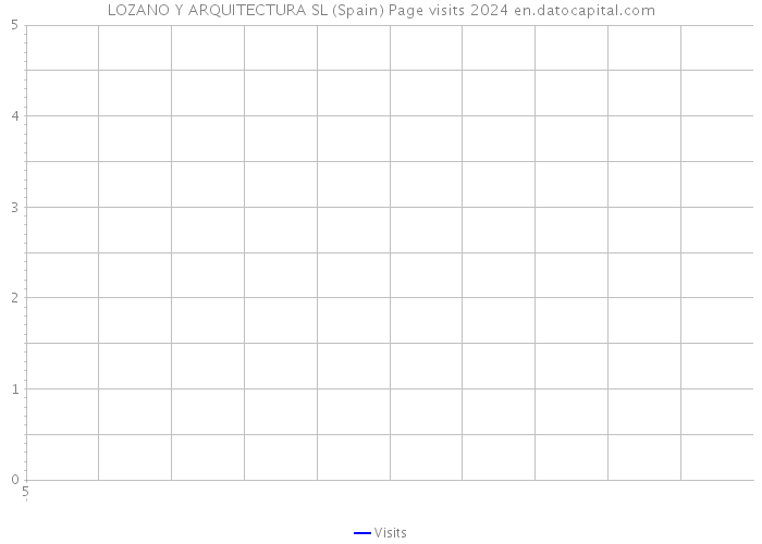 LOZANO Y ARQUITECTURA SL (Spain) Page visits 2024 