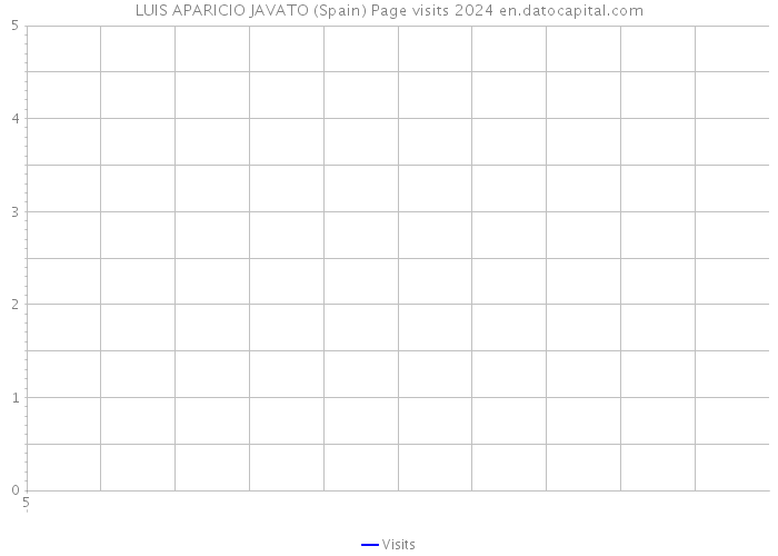 LUIS APARICIO JAVATO (Spain) Page visits 2024 