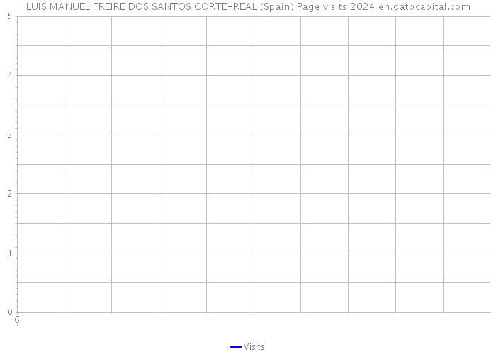 LUIS MANUEL FREIRE DOS SANTOS CORTE-REAL (Spain) Page visits 2024 