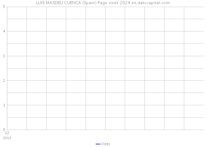 LUIS MASDEU CUENCA (Spain) Page visits 2024 