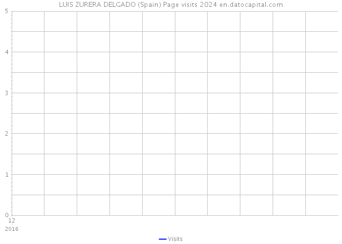 LUIS ZURERA DELGADO (Spain) Page visits 2024 