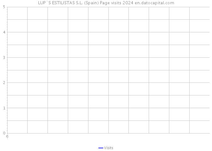 LUP`S ESTILISTAS S.L. (Spain) Page visits 2024 