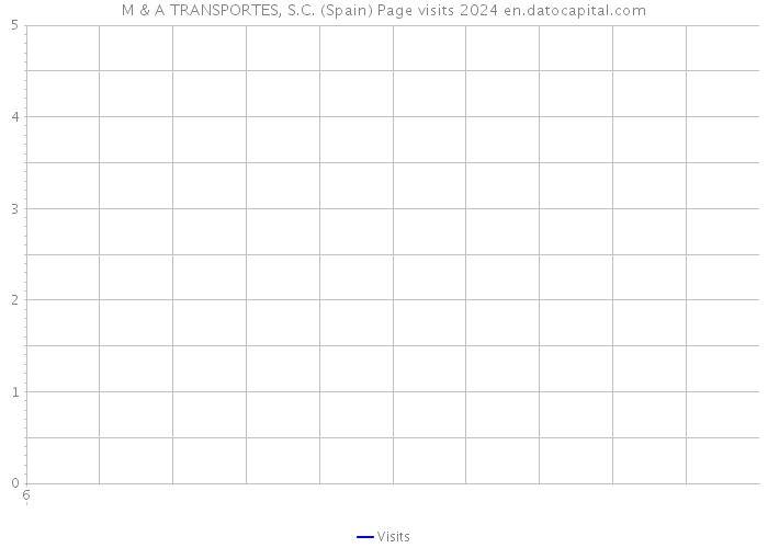 M & A TRANSPORTES, S.C. (Spain) Page visits 2024 