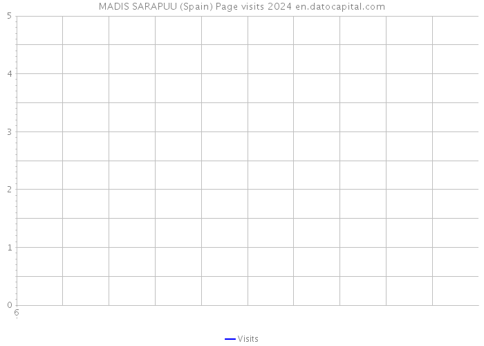 MADIS SARAPUU (Spain) Page visits 2024 