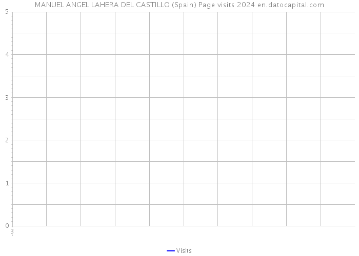 MANUEL ANGEL LAHERA DEL CASTILLO (Spain) Page visits 2024 