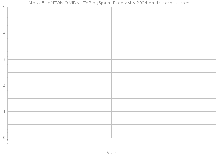 MANUEL ANTONIO VIDAL TAPIA (Spain) Page visits 2024 