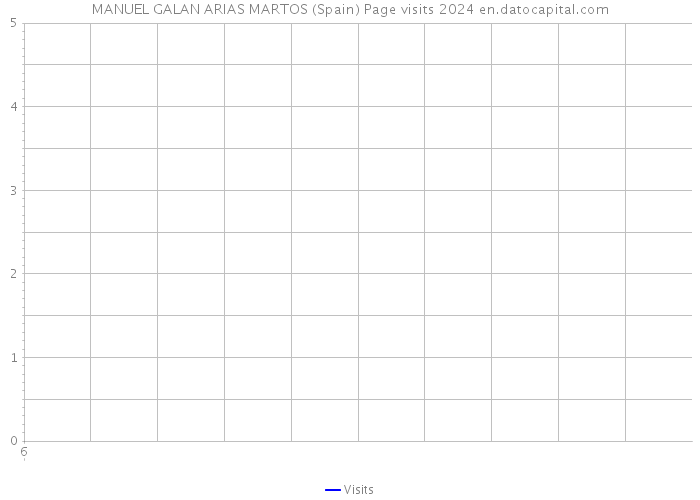 MANUEL GALAN ARIAS MARTOS (Spain) Page visits 2024 