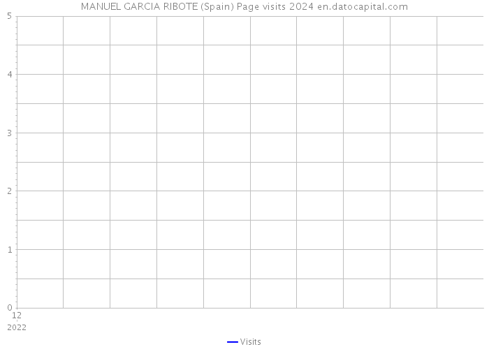 MANUEL GARCIA RIBOTE (Spain) Page visits 2024 