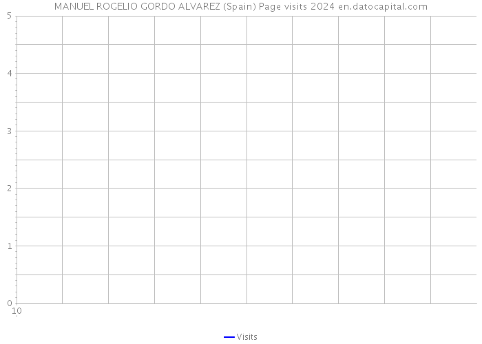 MANUEL ROGELIO GORDO ALVAREZ (Spain) Page visits 2024 