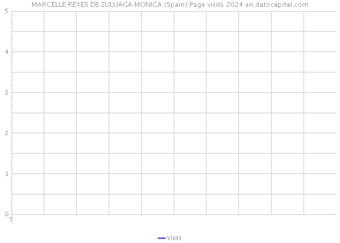 MARCELLE REYES DE ZULUAGA MONICA (Spain) Page visits 2024 