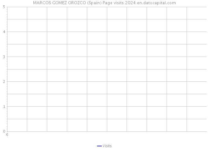 MARCOS GOMEZ OROZCO (Spain) Page visits 2024 