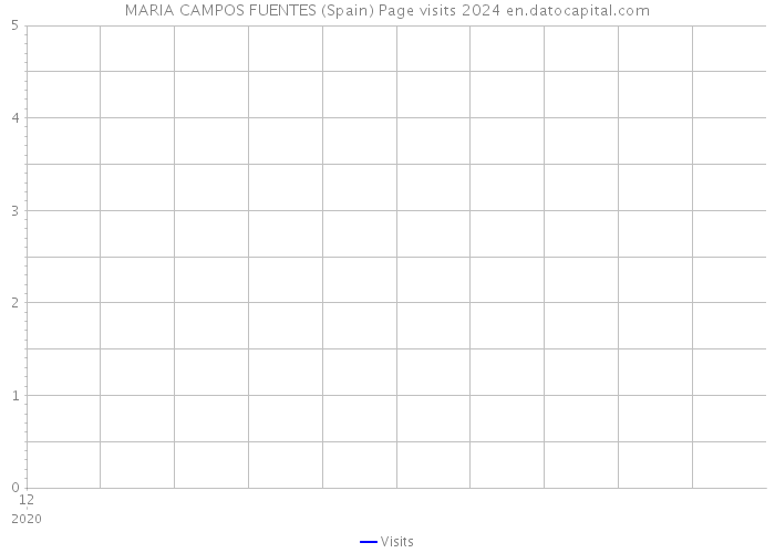 MARIA CAMPOS FUENTES (Spain) Page visits 2024 
