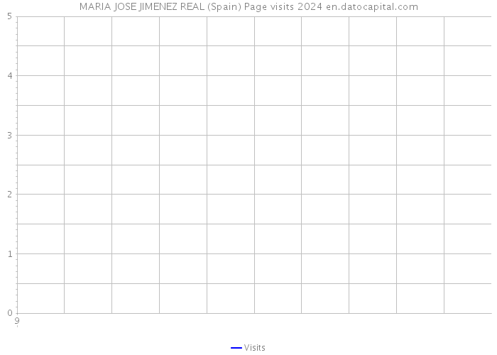 MARIA JOSE JIMENEZ REAL (Spain) Page visits 2024 