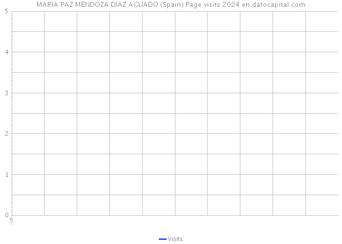 MARIA PAZ MENDOZA DIAZ AGUADO (Spain) Page visits 2024 