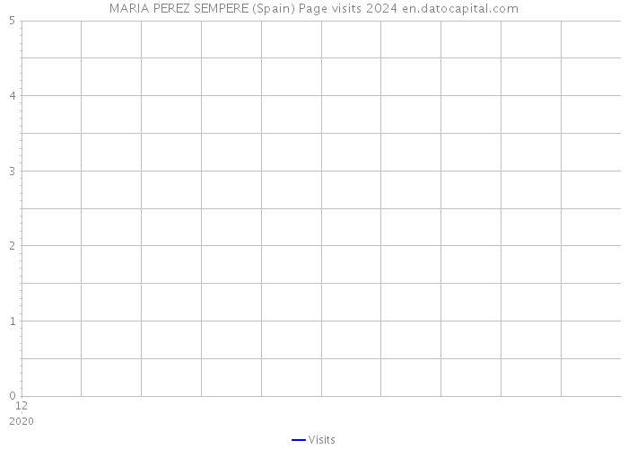 MARIA PEREZ SEMPERE (Spain) Page visits 2024 
