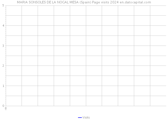 MARIA SONSOLES DE LA NOGAL MESA (Spain) Page visits 2024 