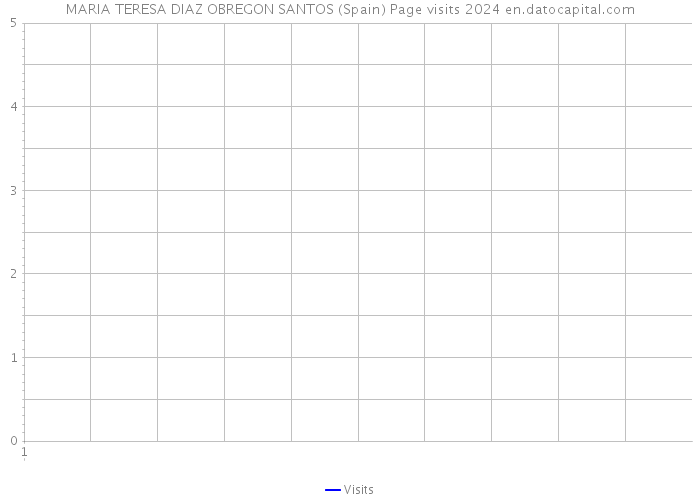 MARIA TERESA DIAZ OBREGON SANTOS (Spain) Page visits 2024 