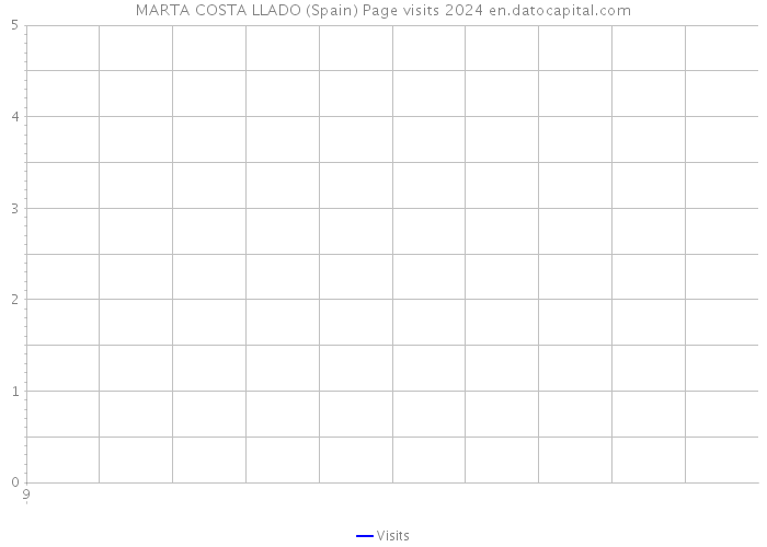 MARTA COSTA LLADO (Spain) Page visits 2024 