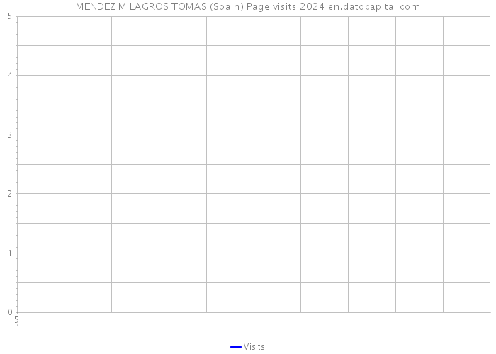 MENDEZ MILAGROS TOMAS (Spain) Page visits 2024 