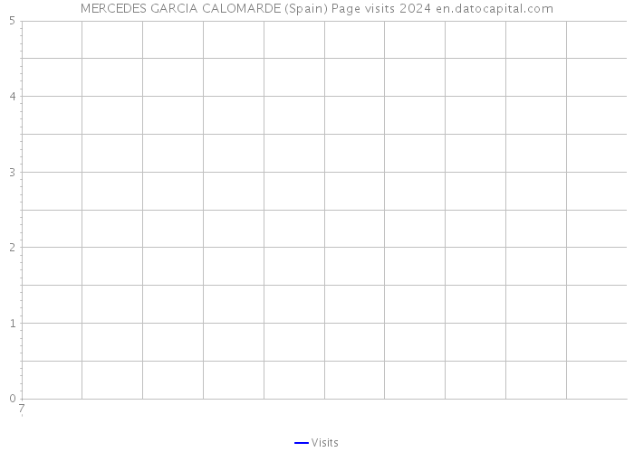 MERCEDES GARCIA CALOMARDE (Spain) Page visits 2024 