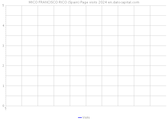 MICO FRANCISCO RICO (Spain) Page visits 2024 