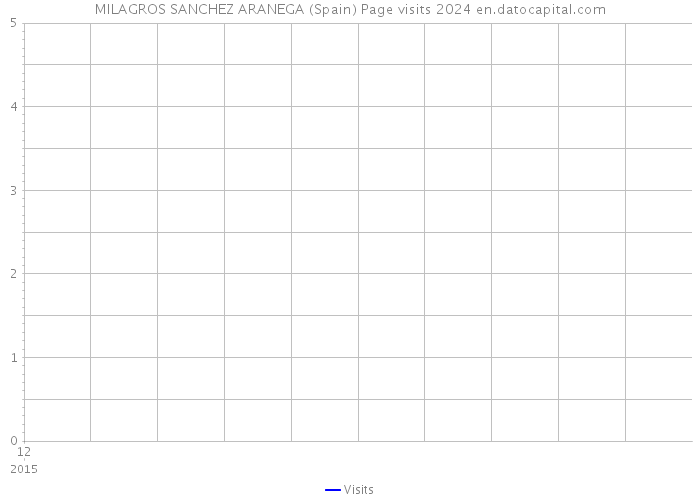 MILAGROS SANCHEZ ARANEGA (Spain) Page visits 2024 