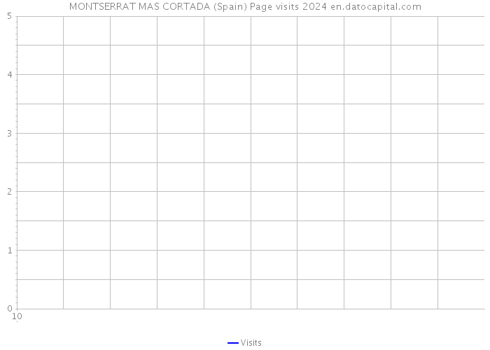 MONTSERRAT MAS CORTADA (Spain) Page visits 2024 