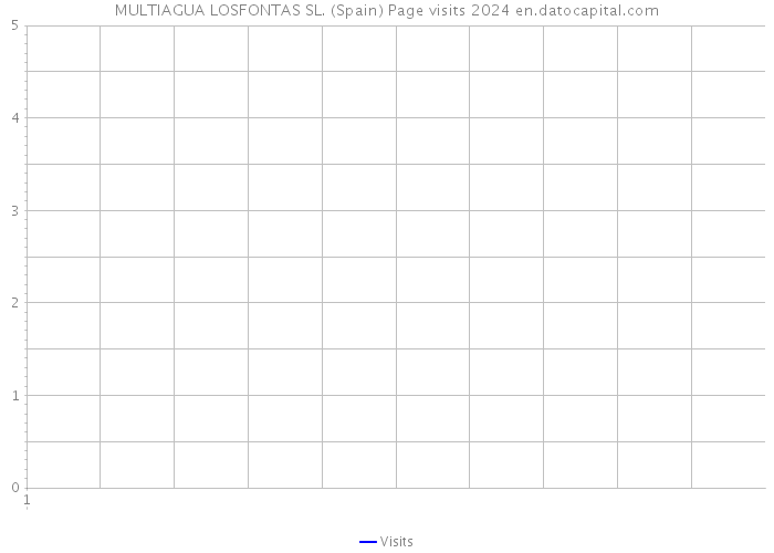 MULTIAGUA LOSFONTAS SL. (Spain) Page visits 2024 