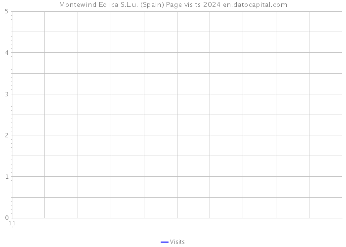 Montewind Eolica S.L.u. (Spain) Page visits 2024 