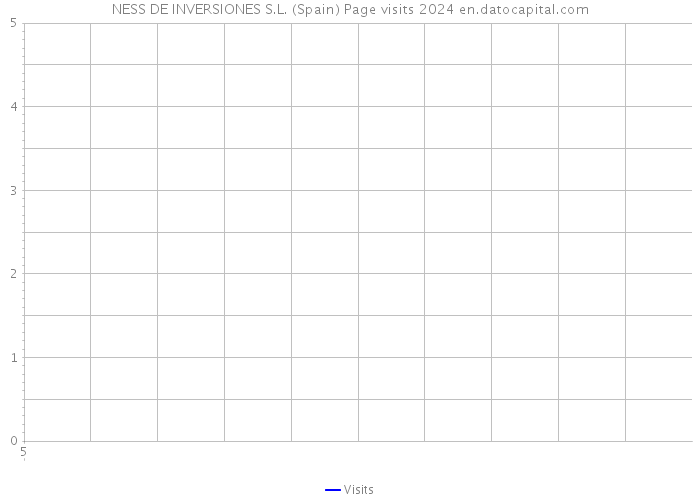 NESS DE INVERSIONES S.L. (Spain) Page visits 2024 