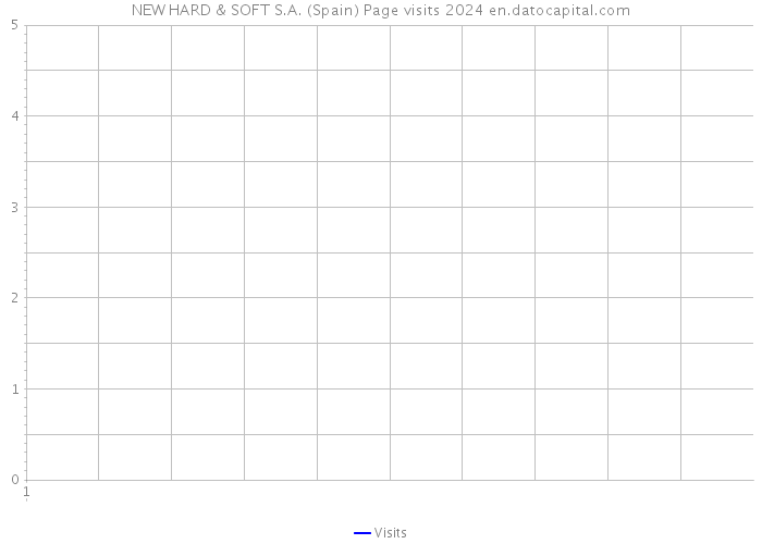 NEW HARD & SOFT S.A. (Spain) Page visits 2024 