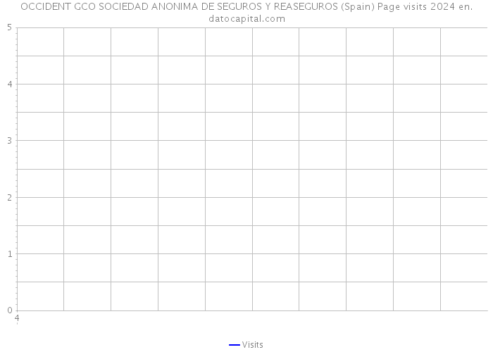 OCCIDENT GCO SOCIEDAD ANONIMA DE SEGUROS Y REASEGUROS (Spain) Page visits 2024 
