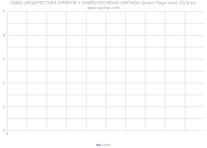 ODEO, ARQUITECTURA INTERIOR Y DISEÑO SOCIEDAD LIMITADA (Spain) Page visits 2024 