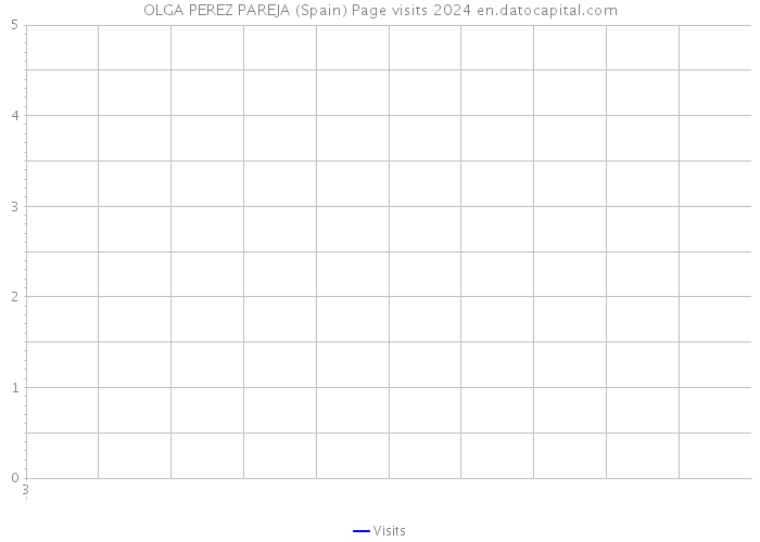 OLGA PEREZ PAREJA (Spain) Page visits 2024 