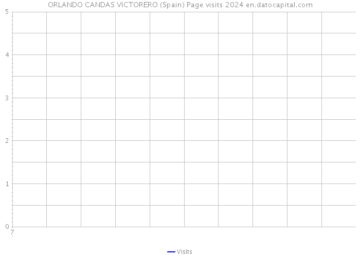 ORLANDO CANDAS VICTORERO (Spain) Page visits 2024 
